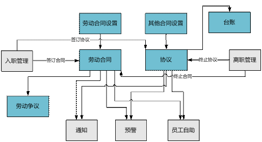武义人事合同管理软件