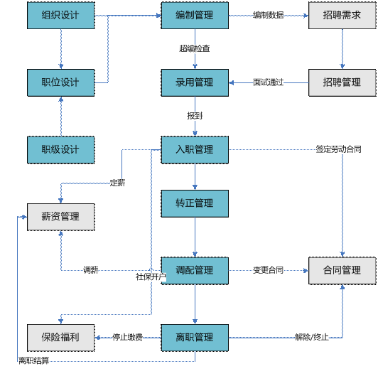 武义人事管理软件