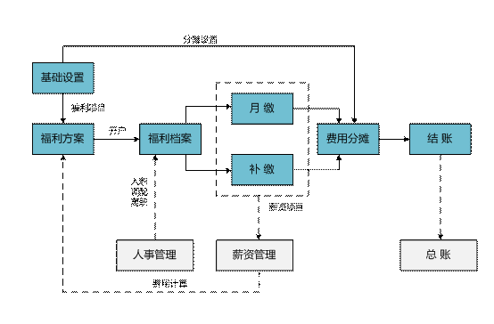 武义保险福利管理软件