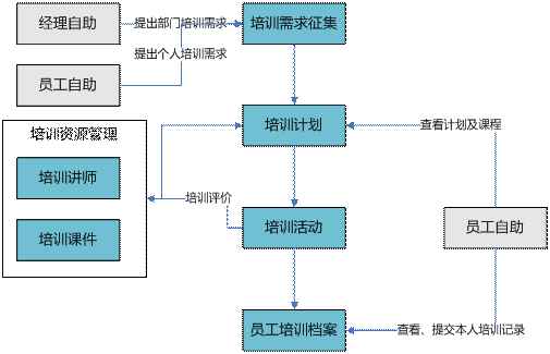 武义培训管理软件
