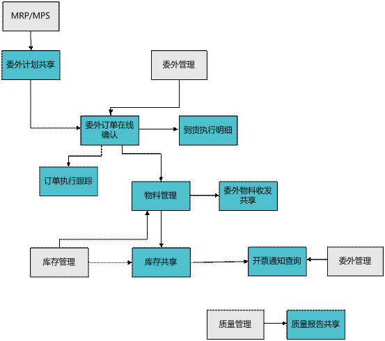 武义委外商协同平台