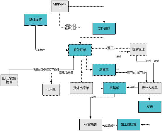 武义委外管理软件
