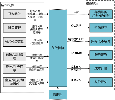 武义用友存货核算软件
