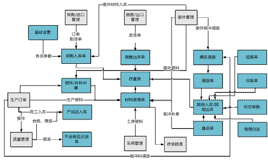 武义用友库存管理软件