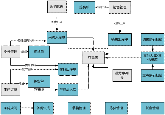 武义用友条码管理软件