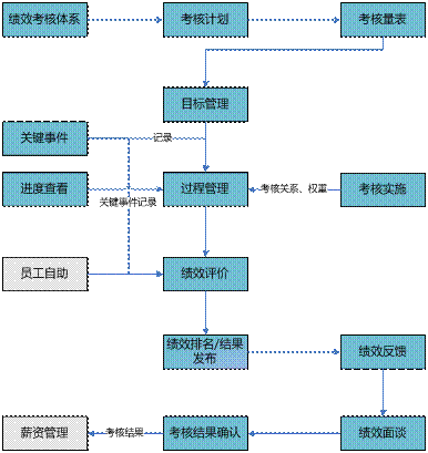 武义绩效管理软件