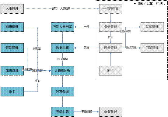 武义考勤管理软件,武义一卡通管理软件