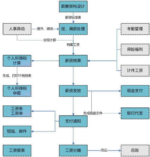 武义薪资管理软件