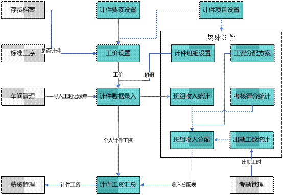 武义计件工资软件