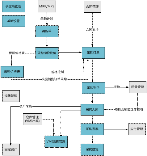 武义采购管理软件